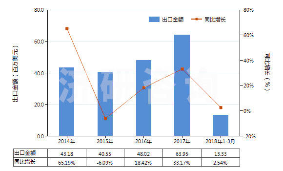 2014-2018年3月中國(guó)其他含有石油或礦物提取油類制劑(指含石油或?yàn)r青礦物油(重量<70%)的制劑)(HS34031900)出口總額及增速統(tǒng)計(jì) 2014-2018年3月中國(guó)其他含有石油或礦物提取油類制劑(指含石油或?yàn)r青礦物油(重量<70%)的制劑)(HS34031900)出口總額及增速統(tǒng)計(jì)